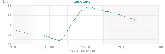 temperatures