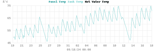 temperatures