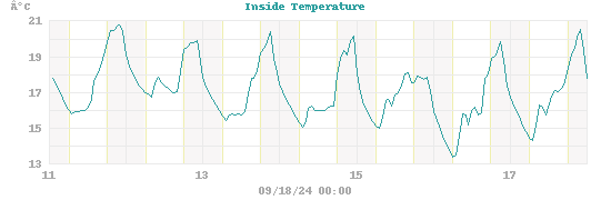 humidity