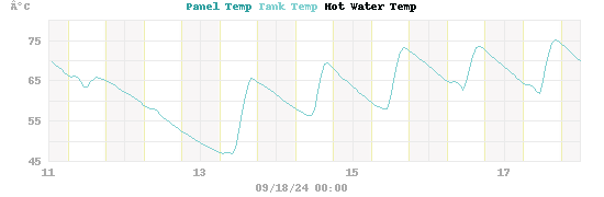 temperatures